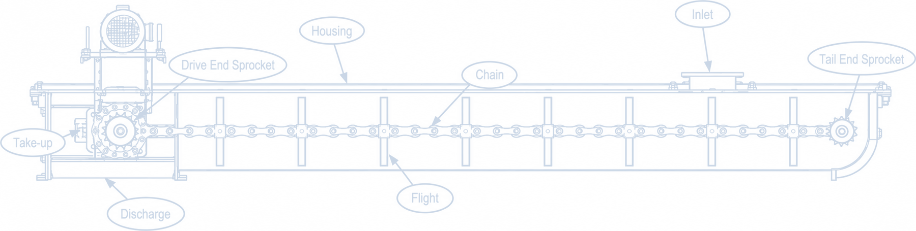 Side view of an Orthman drag conveyor showing the take-up, drive end sprocket, discharge, housing, chain, flights, inlet and tail end sprocket