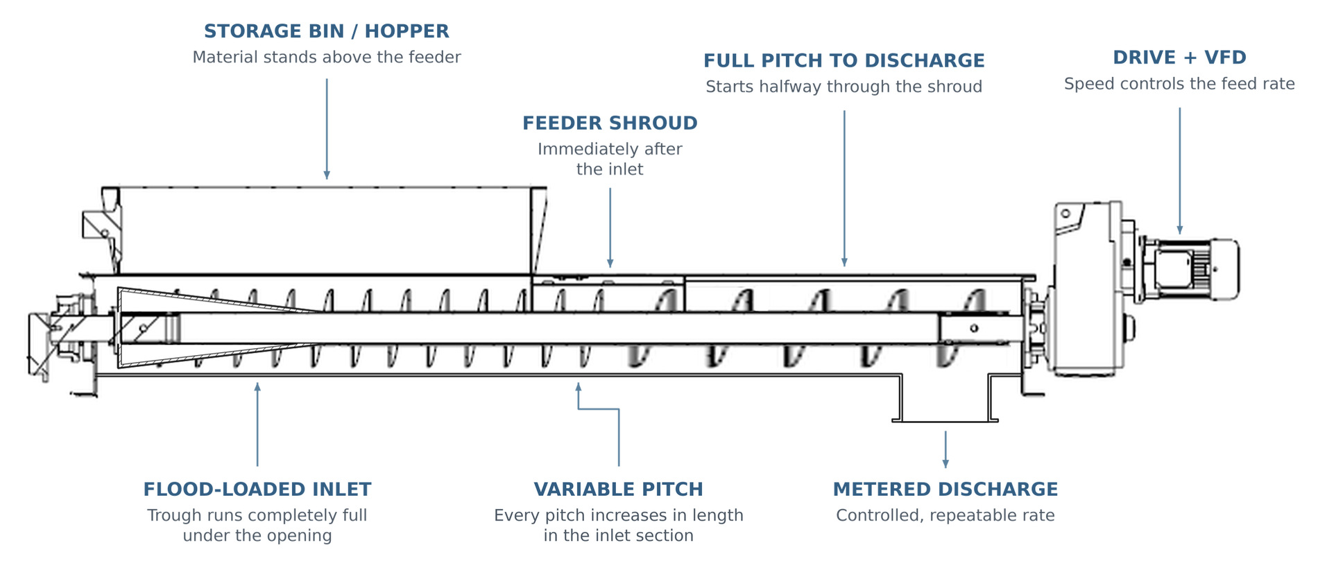 Annotated section drawing of a variable pitch cone screw feeder: a tapered centre cone under a flood-loaded inlet with every pitch increasing in length through the inlet section, full pitch to the discharge, and a VFD-controlled drive