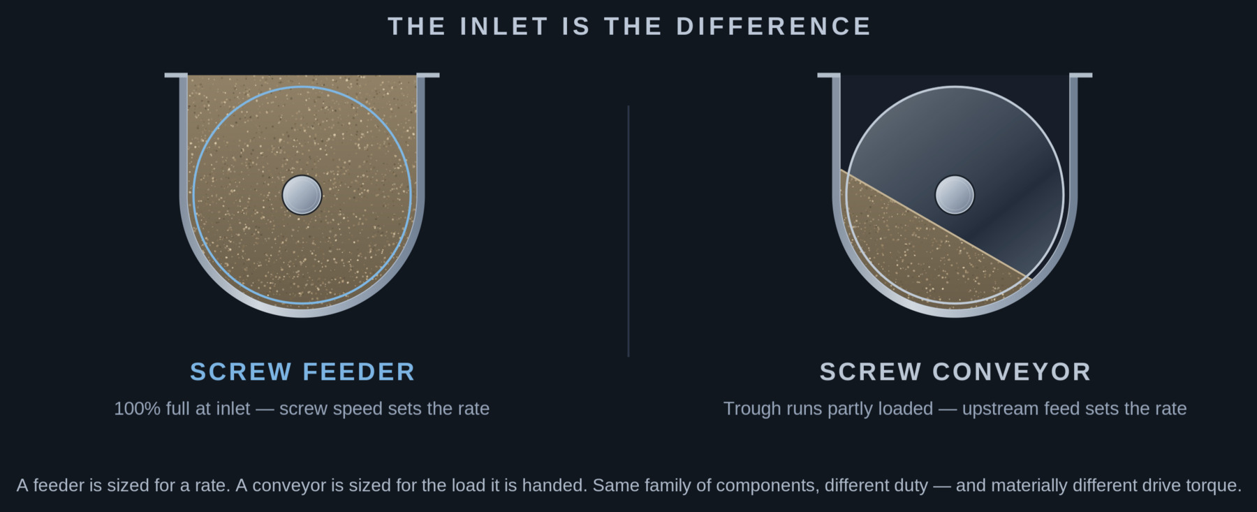 Cross-section comparison: the screw feeder trough runs completely full of material so screw speed sets the rate, while the screw conveyor trough runs partly loaded and the upstream feed sets the rate