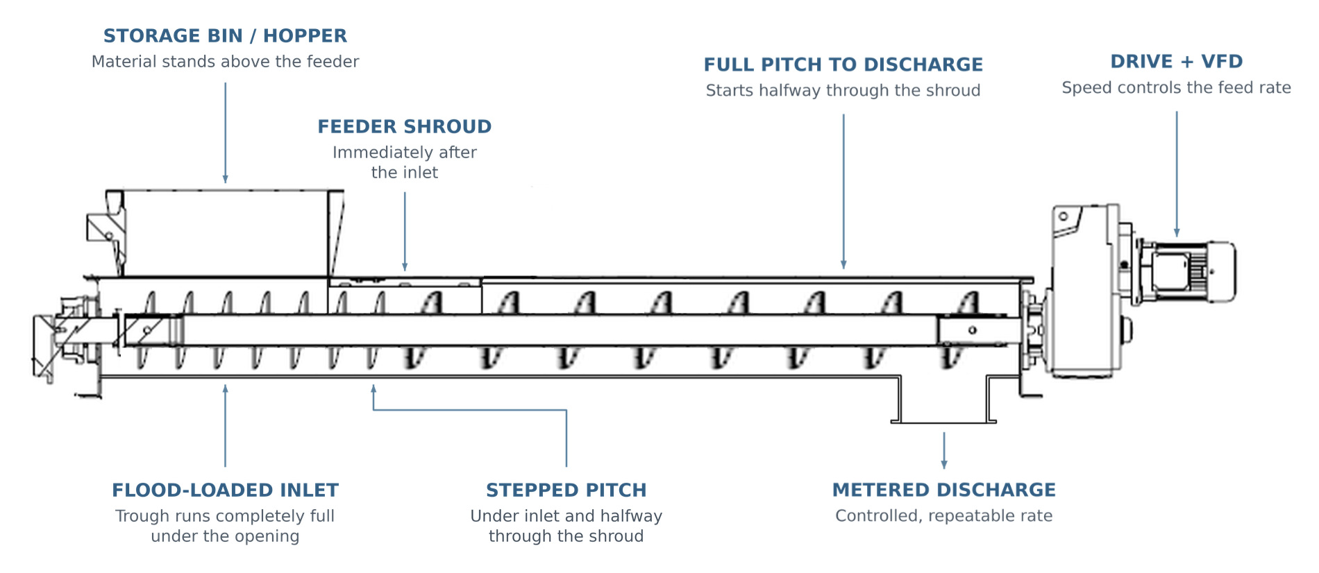 Annotated section drawing of a stepped pitch screw feeder: storage bin above a flood-loaded inlet, stepped pitch under the inlet and halfway through the feeder shroud, full pitch to the discharge, and a VFD-controlled drive